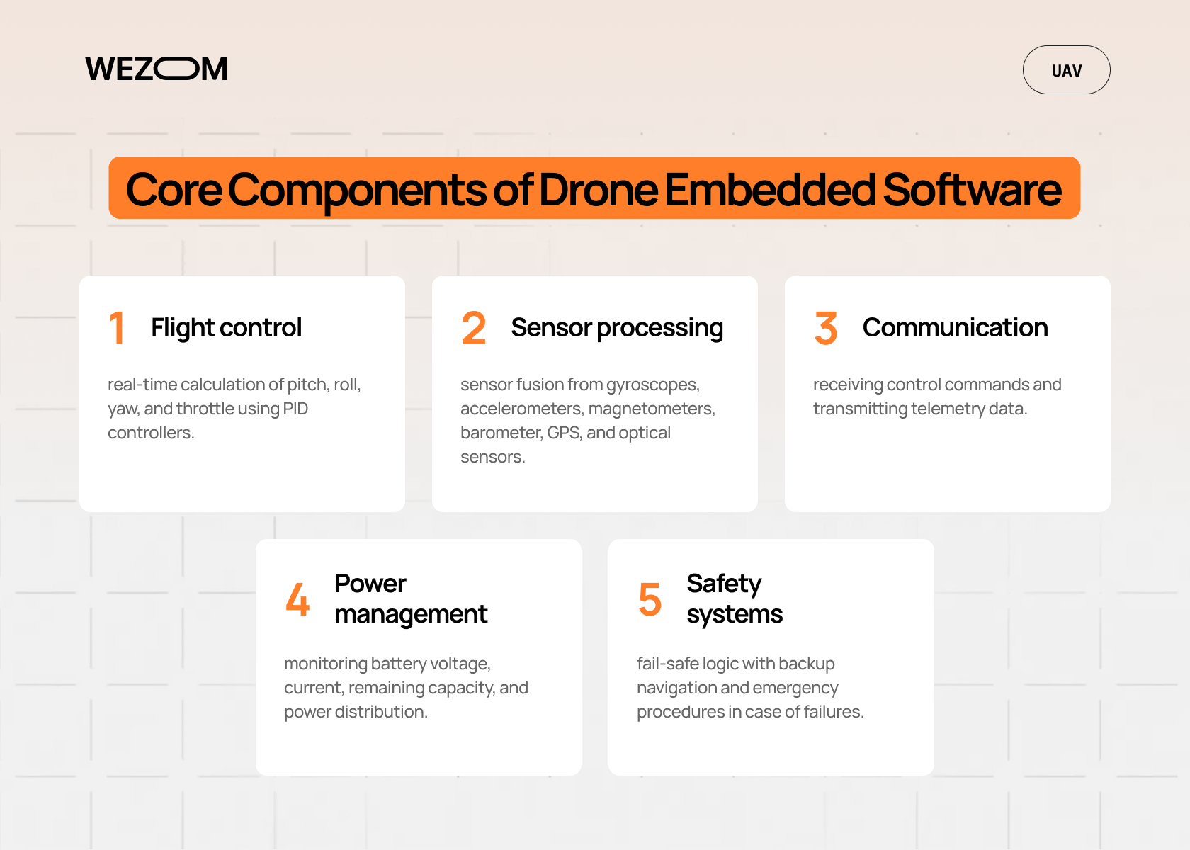 Core components of embedded software for drones, including drone flight control software, sensor processing, communication, power management, and safety systems